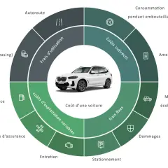 Diagramme circulaire détaillant le coût d'une voiture, incluant l'entretien, l'essence, l'assurance et les frais d'utilisation.