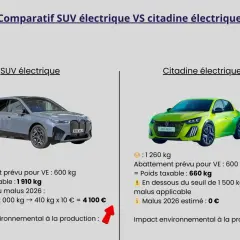 Comparaison SUV vs citadine électriques. Le poids taxable d'un SUV (1910 kg) entraîne un malus, contrairement à une citadine (660 kg), illustrant la taxe poids voiture occasion ou neuve.