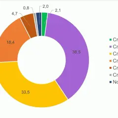 Répartition des vignettes Crit'Air dans la zone ZFE Paris : 38,5% Crit'Air 1, 33,5% Crit'Air 2, 18,4% Crit'Air 3.