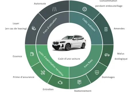 Diagramme circulaire détaillant le coût d'une voiture, incluant l'entretien, l'essence, l'assurance et les frais d'utilisation.
