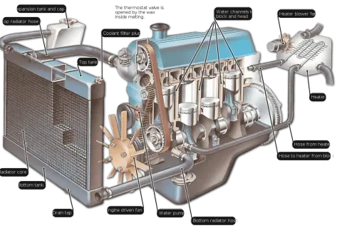 Schéma du circuit de refroidissement d'un moteur, montrant le radiateur, la pompe à eau, les canaux de refroidissement et les durites.