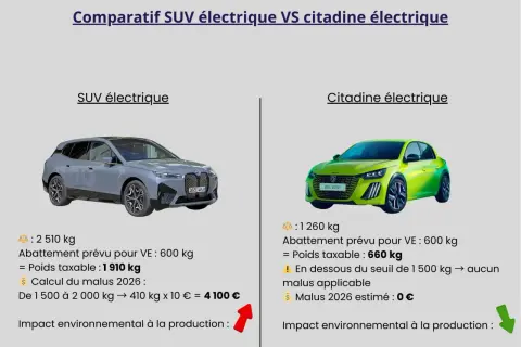 Comparaison SUV vs citadine électriques. Le poids taxable d'un SUV (1910 kg) entraîne un malus, contrairement à une citadine (660 kg), illustrant la taxe poids voiture occasion ou neuve.