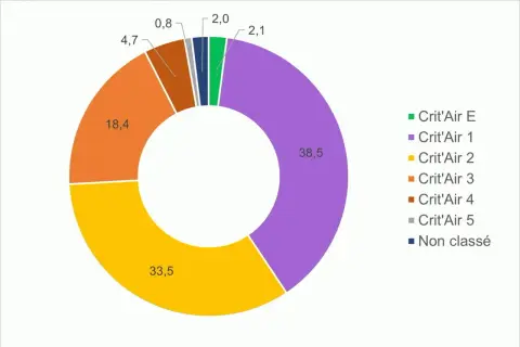 Répartition des vignettes Crit'Air dans la zone ZFE Paris : 38,5% Crit'Air 1, 33,5% Crit'Air 2, 18,4% Crit'Air 3.
