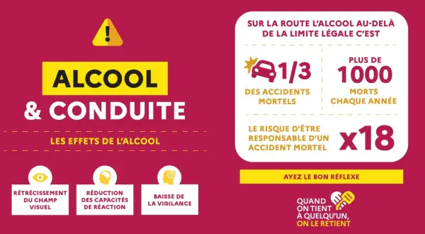 L'alcool au volant est dangereux. 1/3 des accidents mortels, 1000 morts par an, risque x18. La conduite sous l'emprise de l'alcool réduit la vigilance et les capacités de réaction.