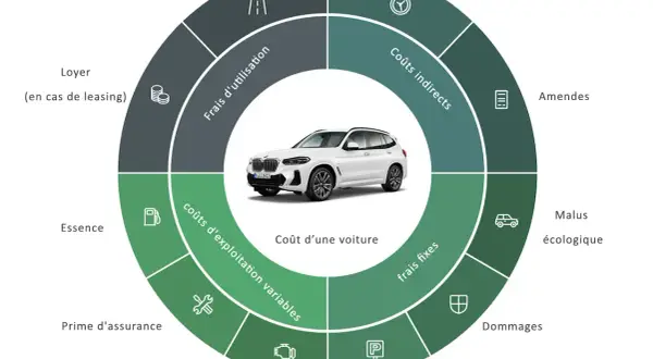 Diagramme circulaire détaillant le coût d'une voiture, incluant l'entretien, l'essence, l'assurance et les frais d'utilisation.