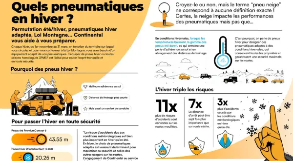 Les angles été, comparés aux pneus hiver, montrent une distance de freinage plus longue. Continental vous aide à préparer votre véhicule pour l'hiver.