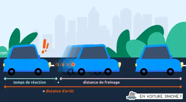 Illustration montrant la distance d'arrêt d'une voiture, composée du temps de réaction et de la distance de freinage. Une vieille dame appuie sur la pédale de frein.