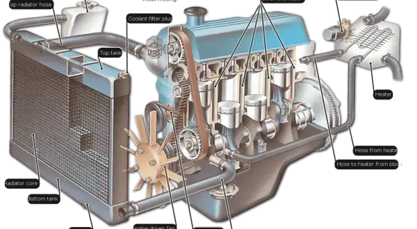 Schéma du circuit de refroidissement d'un moteur, montrant le radiateur, la pompe à eau, les canaux de refroidissement et les durites.