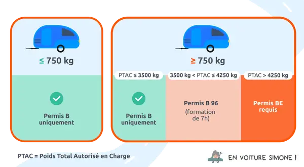 Permis B, B96 ou BE requis selon le poids maximum autorisé (PTAC) d'une remorque.