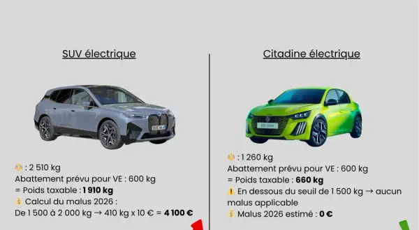 Comparaison SUV vs citadine électriques. Le poids taxable d'un SUV (1910 kg) entraîne un malus, contrairement à une citadine (660 kg), illustrant la taxe poids voiture occasion ou neuve.