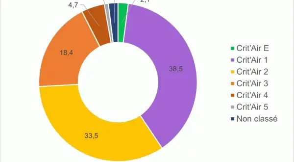 Répartition des vignettes Crit'Air dans la zone ZFE Paris : 38,5% Crit'Air 1, 33,5% Crit'Air 2, 18,4% Crit'Air 3.