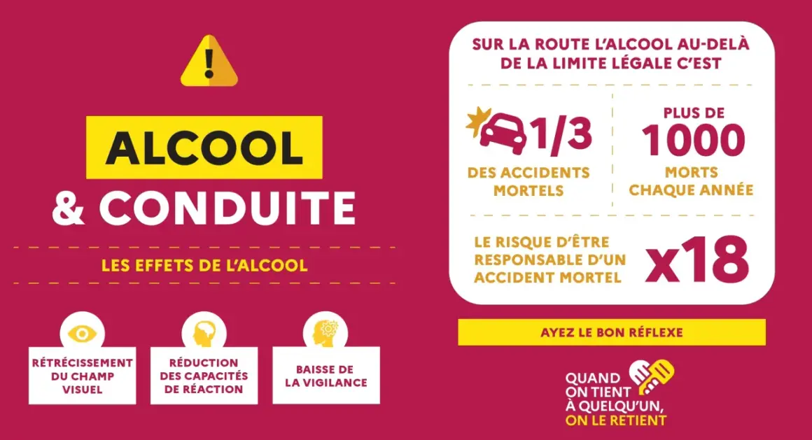 L'alcool au volant est dangereux. 1/3 des accidents mortels, 1000 morts par an, risque x18. La conduite sous l'emprise de l'alcool réduit la vigilance et les capacités de réaction.