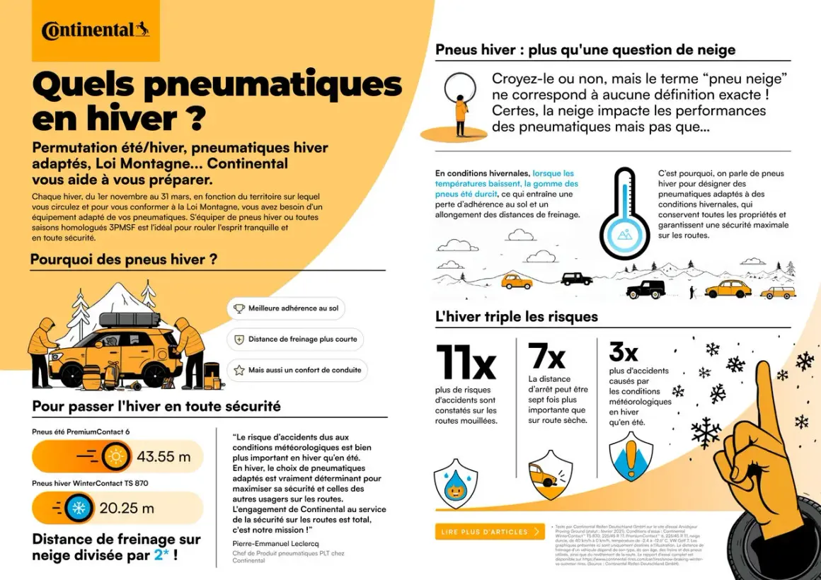 La loi montagne 2026 impose des pneus hiver pour votre sécurité. Continental vous aide à vous préparer avec des pneus adaptés pour une meilleure adhérence et une distance de freinage réduite.