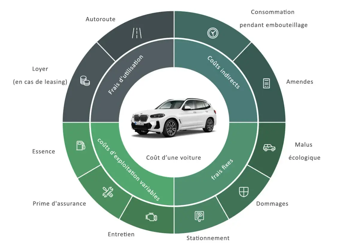 Diagramme circulaire détaillant le coût d'une voiture, incluant l'entretien, l'essence, l'assurance et les frais d'utilisation.