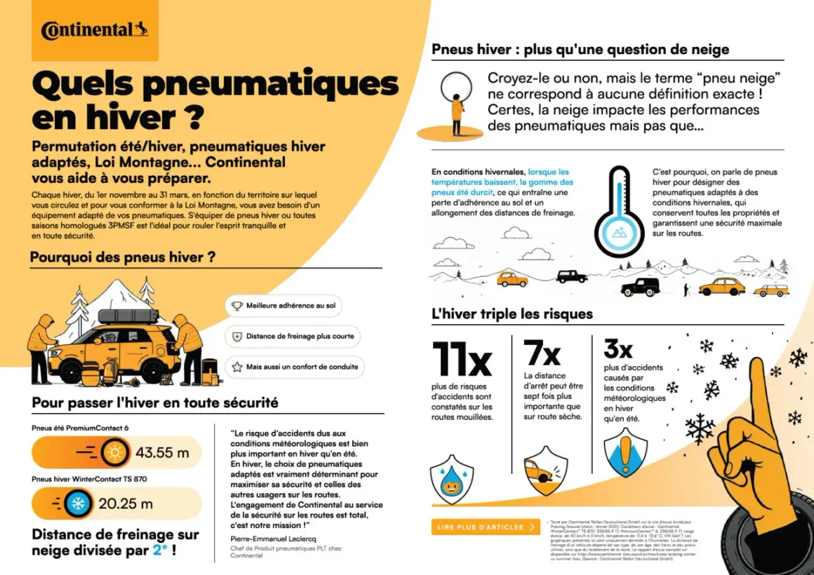 Pneus hiver en été : une idée fausse. Les pneus hiver Continental garantissent sécurité et adhérence par temps froid, réduisant les distances de freinage.