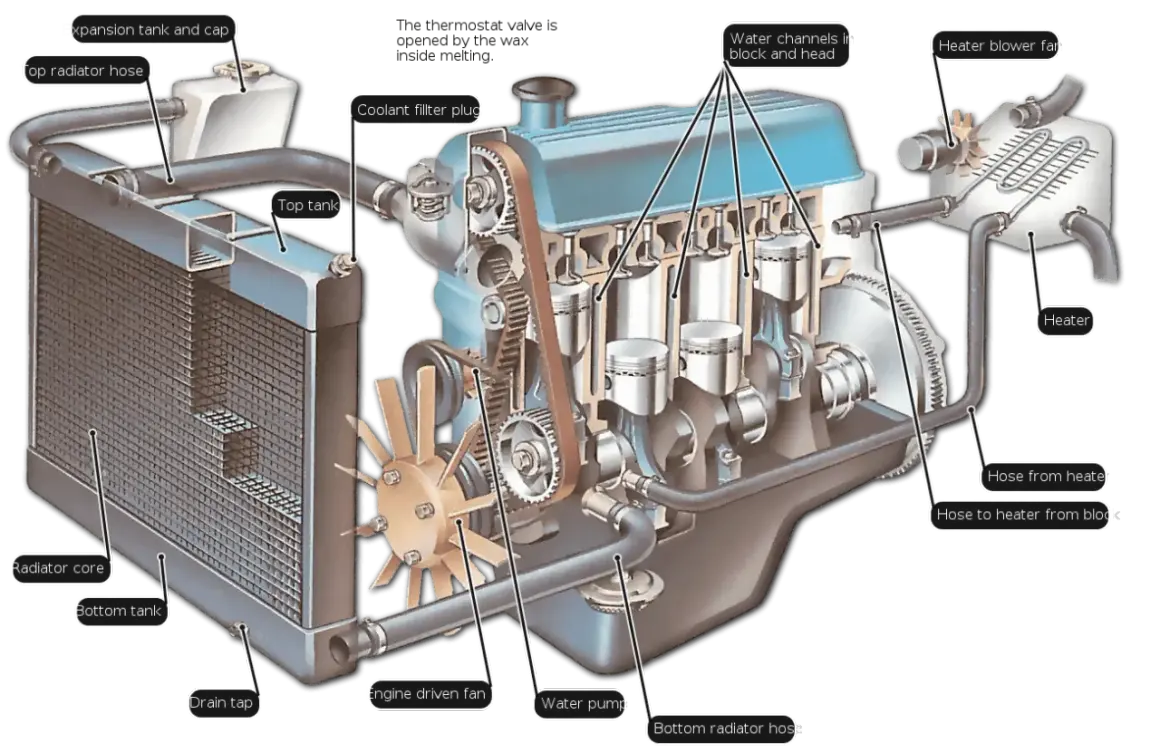 Schéma du circuit de refroidissement d'un moteur, montrant le radiateur, la pompe à eau, les canaux de refroidissement et les durites.