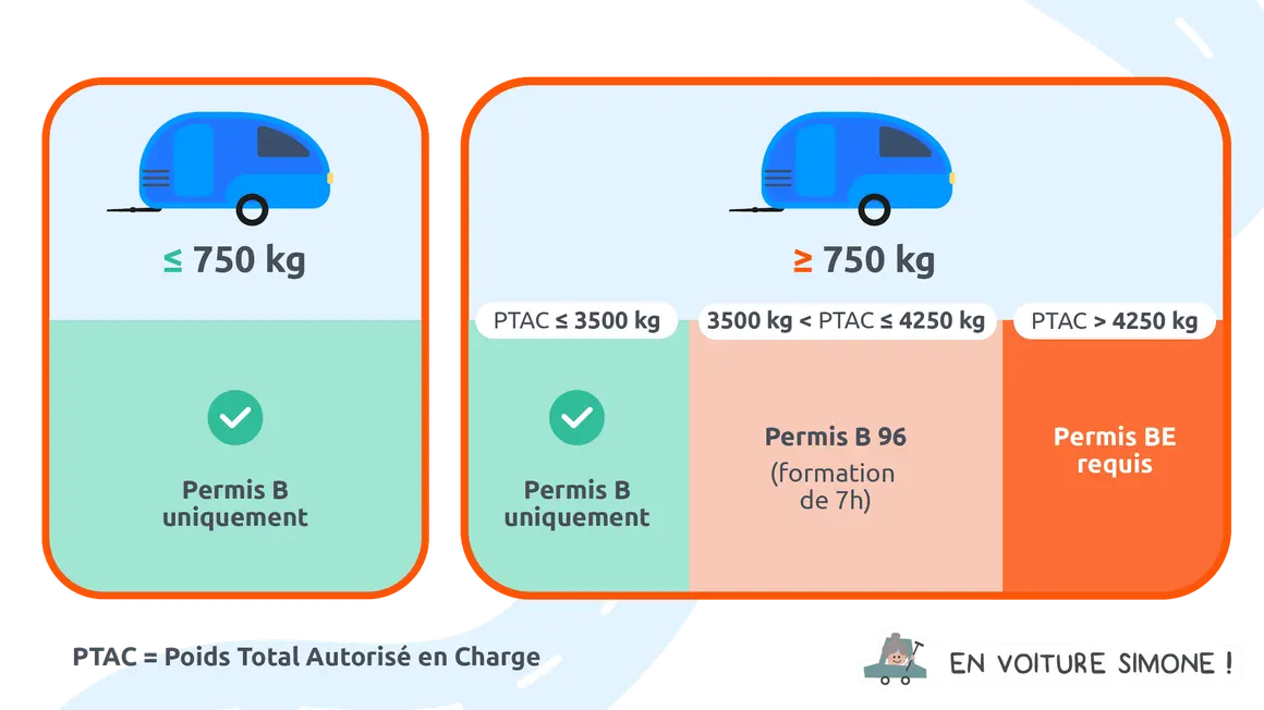Permis B, B96 ou BE requis selon le poids maximum autorisé (PTAC) d'une remorque.