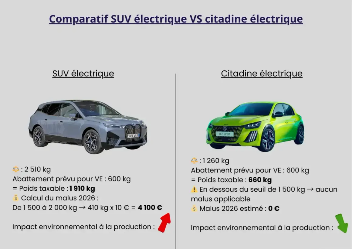 Comparaison SUV vs citadine électriques. Le poids taxable d'un SUV (1910 kg) entraîne un malus, contrairement à une citadine (660 kg), illustrant la taxe poids voiture occasion ou neuve.
