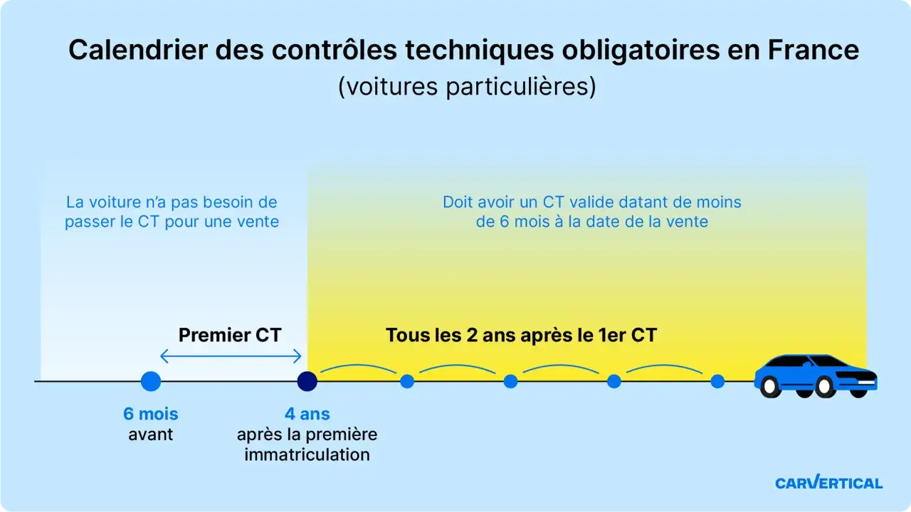 Calendrier du contrôle technique pour une voiture neuve de 5 ans : premier CT à 4 ans, puis tous les 2 ans. Vente : CT de moins de 6 mois requis.