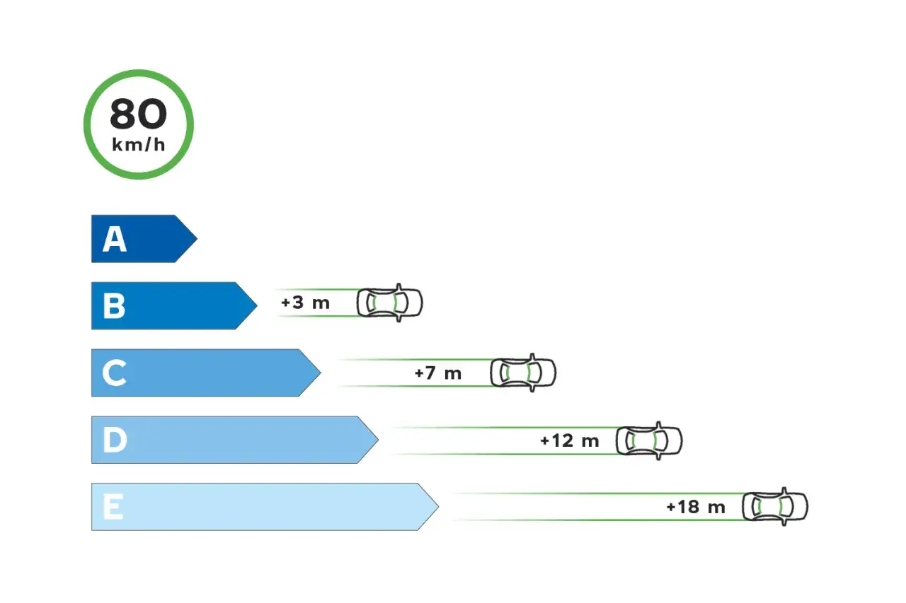 Graphique montrant les distances de freinage à 80 km/h. Les angles été varient de +3m à +18m selon la catégorie du véhicule.