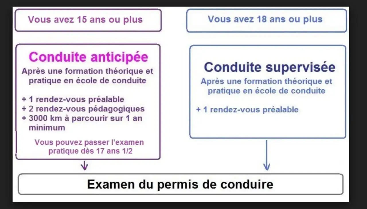 Tableau comparatif des conditions pour la conduite anticipée et la conduite supervisée. La conduite supervisée nécessite un accompagnateur.