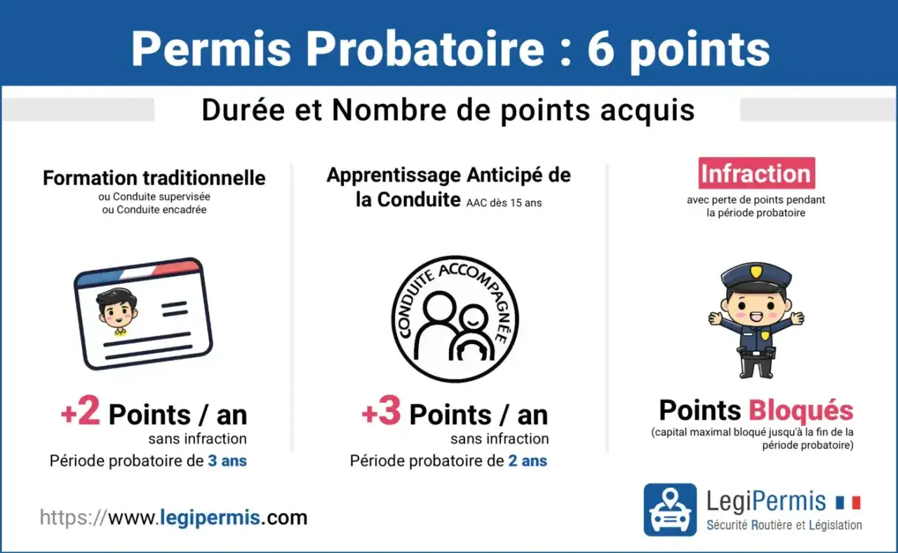 Permis probatoire : durée et points acquis. Jeune conducteur, combien de temps pour 6 points ? 3 ans ou 2 ans selon la formation.