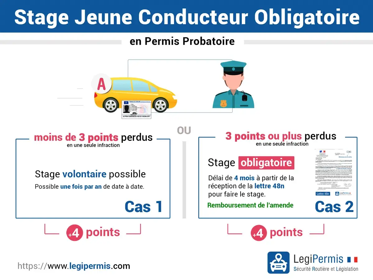 Stage perfectionnement conduite jeune conducteur : volontaire si moins de 3 points perdus, obligatoire si 3 points ou plus.