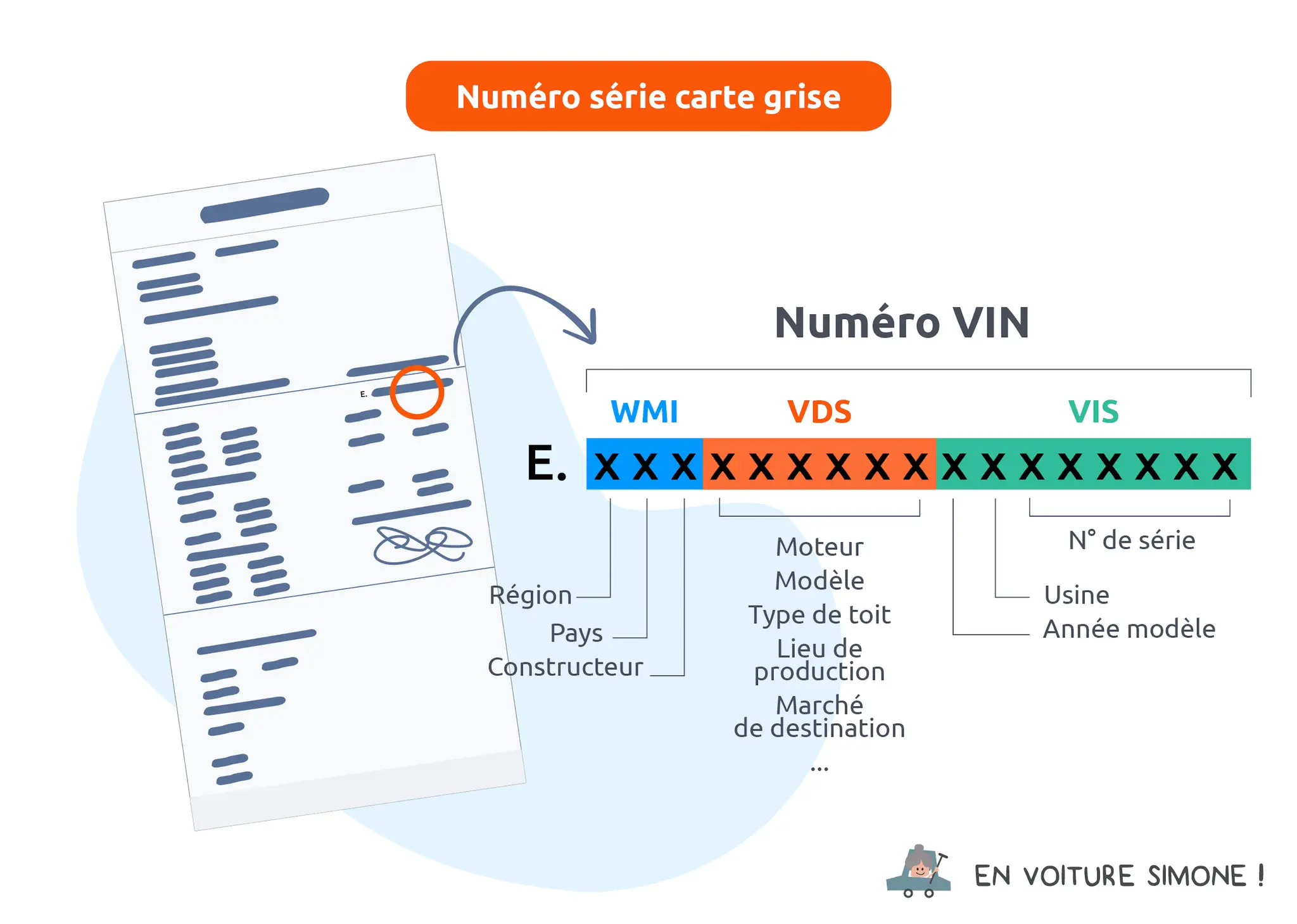Le numéro VIN, ou numéro de série voiture, est décortiqué en WMI, VDS et VIS, révélant des informations sur la région, le constructeur, le modèle et l'année.