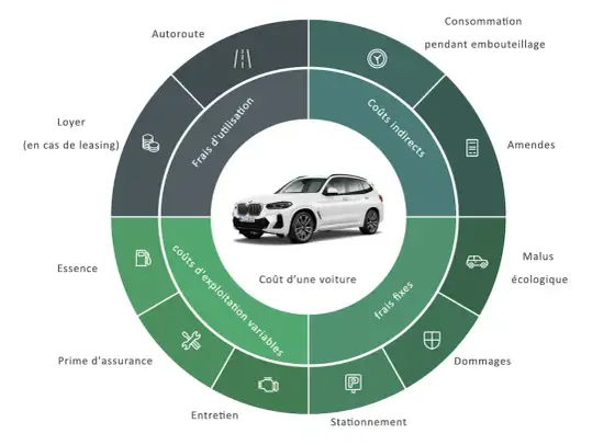 Coût d’entretien d’une voiture - quel budget prévoir ?