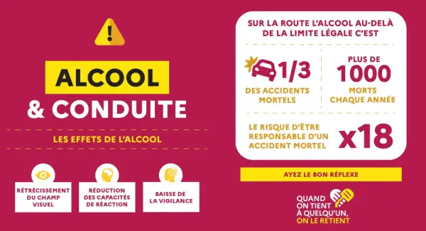 L'alcool au volant est dangereux. 1/3 des accidents mortels, 1000 morts par an, risque x18. La conduite sous l'emprise de l'alcool réduit la vigilance et les capacités de réaction.