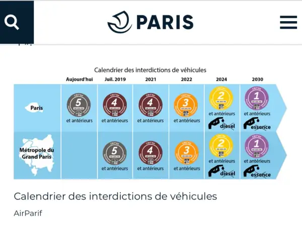Calendrier des interdictions de véhicules à Paris. La vignette Crit'Air 2 sera bientôt interdite.