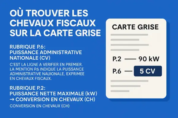 Carte grise : la rubrique P.6 indique les chevaux fiscaux (CV). Ici, 5 CV.