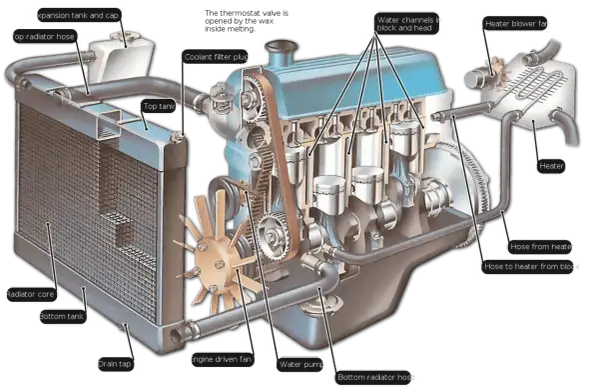 Schéma du circuit de refroidissement d'un moteur, montrant le radiateur, la pompe à eau, les canaux de refroidissement et les durites.